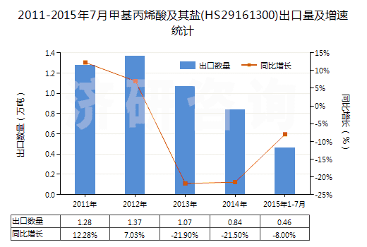 2011-2015年7月甲基丙烯酸及其鹽(HS29161300)出口量及增速統(tǒng)計